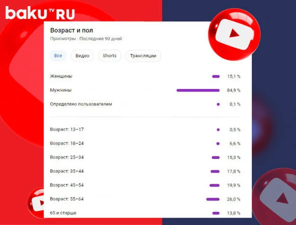 Летний рекорд от Baku TV: канал набрал 100 млн просмотров - ФОТО