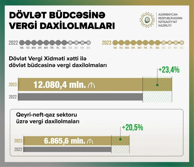 Mikayıl Cabbarov: “Dövlət büdcəsinə vergi daxilolmaları 23%-dən çox artıb” - FOTO