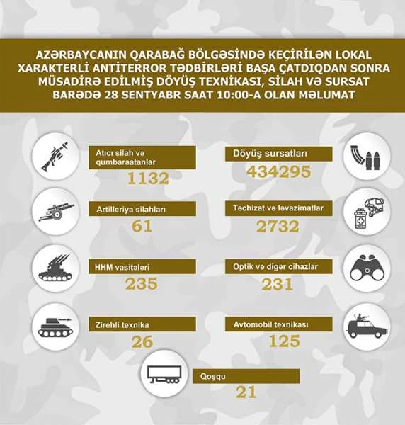 СПИСОК боевой техники, оружия и боеприпасов, конфискованных в Карабахском регионе - ФОТО