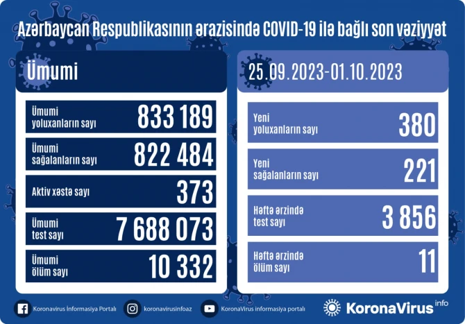 В Азербайджане за прошедшую неделю коронавирусом заразились 380 человек - ФОТО