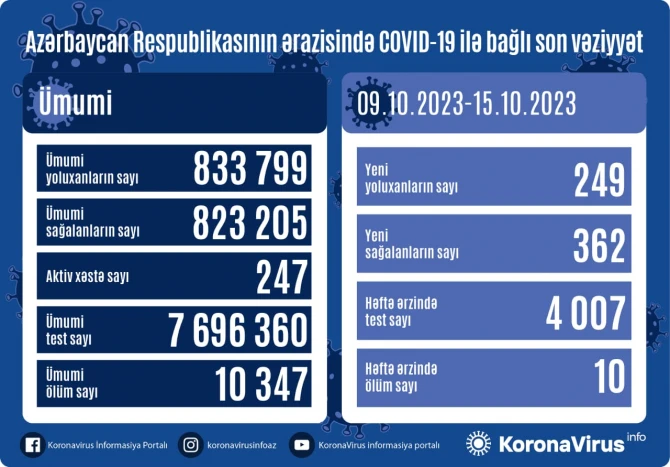В Азербайджане за прошедшую неделю коронавирусом заразились 249 человек - ФОТО
