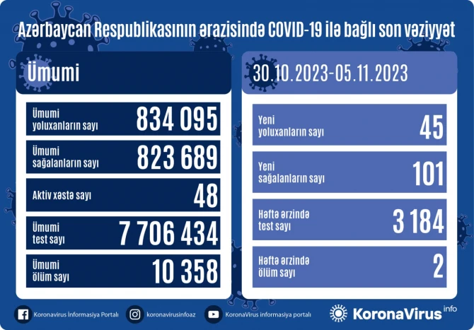 В Азербайджане за прошедшую неделю коронавирусом заразились 45 человек - ФОТО