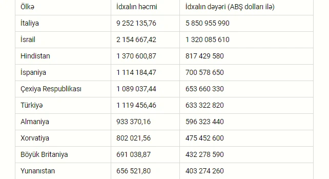 Azərbaycan neftinin ən böyük idxalçıları açıqlanıb - FOTO
