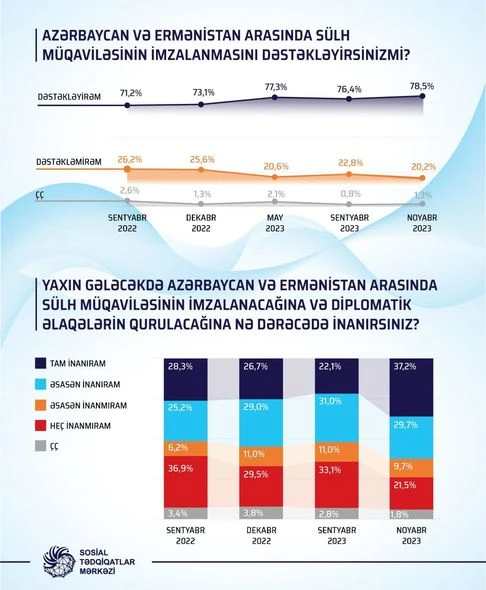 В Азербайджане 78,5% респондентов поддерживают мирный договор с Арменией - ФОТО