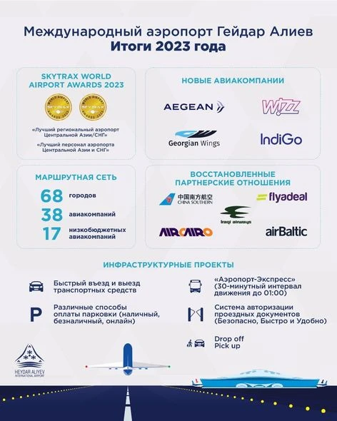 Международный аэропорт Гейдар Алиев подводит итоги 2023 года - ФОТО