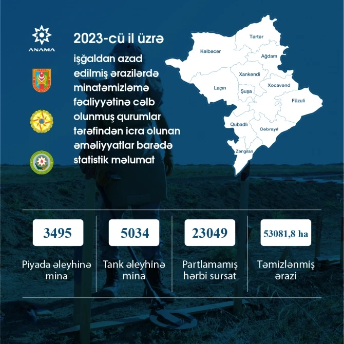 Azad edilmiş ərazilərdə aşkarlanan minalarla bağlı illik statistika açıqlanıb