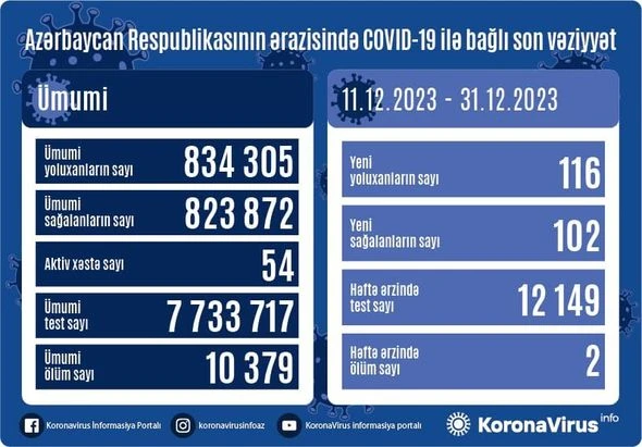 Azərbaycanda son bir həftə ərzində COVİD-19-a yoluxanların sayı kəskin artıb - FOTO Azərbaycanda son bir həftə ərzində COVİD-19-a yoluxanların sayı kəskin artıb - FOTO