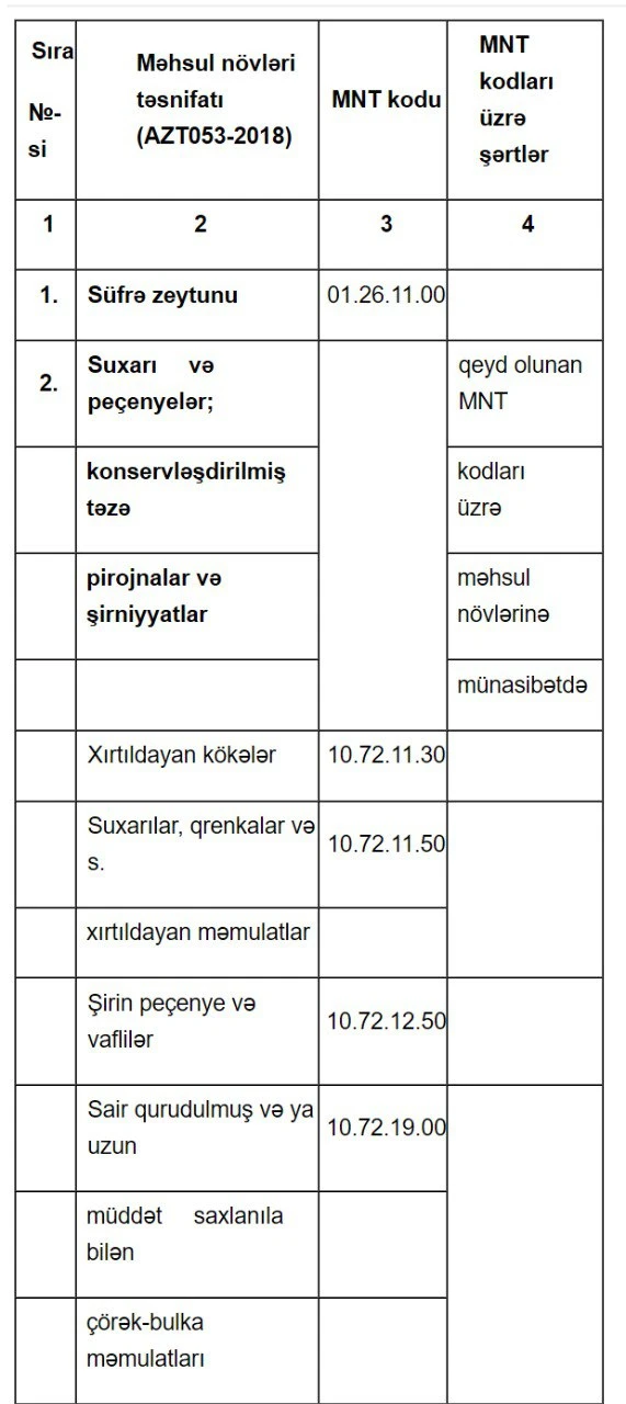 İdxalı yerli istehsal ilə əvəz edəcək qida məhsullarının SİYAHISI