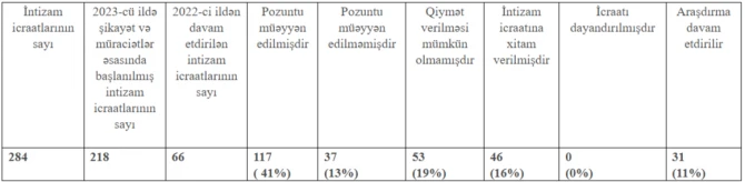Azərbaycanda fəaliyyəti dayandırılan vəkillərin sayı AÇIQLANDI