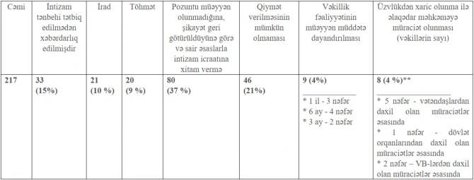 Azərbaycanda fəaliyyəti dayandırılan vəkillərin sayı AÇIQLANDI