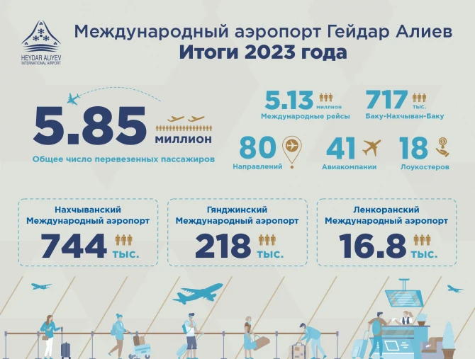 Пассажиропоток бакинского аэропорта в 2023 году достиг исторического уровня - ФОТО