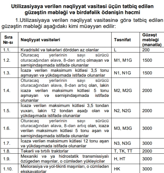 Sürücülərdən utilizasiyaya görə bu qədər rüsum tutulacaq - RƏSMİ - CƏDVƏL