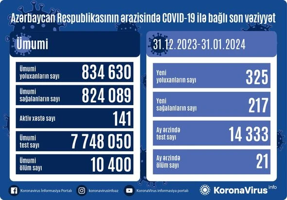 Azərbaycanda son bir ayda 21 nəfər koronavirusdan ölüb - FOTO Azərbaycanda son bir ayda 21 nəfər koronavirusdan ölüb - FOTO