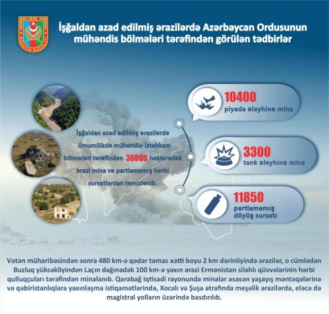 Минобороны: Разминированы около 36 тыс. гектаров освобожденных территорий Азербайджана