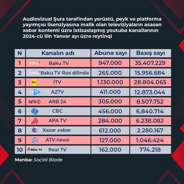 Baku TV “YouTube” kanalı reytinq cədvəlində birinci oldu - FOTO