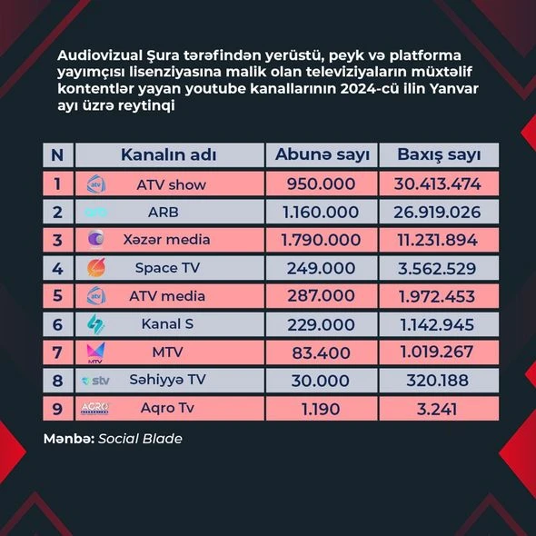 Baku TV “YouTube” kanalı reytinq cədvəlində birinci oldu - FOTO