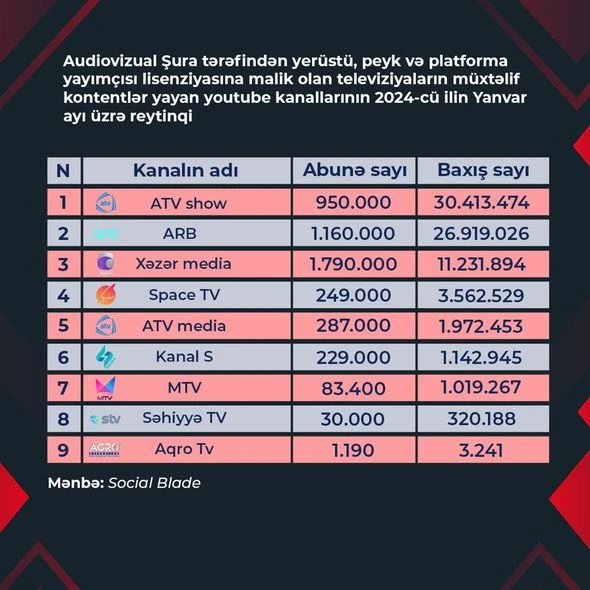 YouTube-канал Baku TV занял первое место в рейтингой таблице - ФОТО