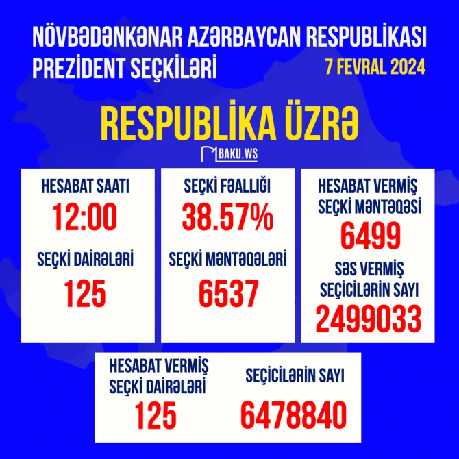 ЦИК Азербайджана: К 12:00 явка избирателей по республике составила 38,57% - ВИДЕО