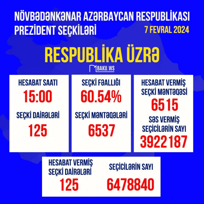 ЦИК: К 15.00 явка избирателей по республике составила 60.54% - ФОТО