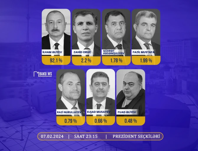 MSK səslərin 93,3 faizini sayıb: İlham Əliyev 92,05% səslə liderdir - YENİLƏNİB + VİDEO