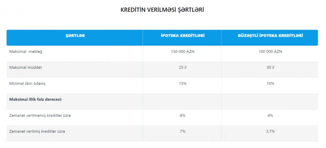 Güzəştli kreditlə kimlər ev ala bilər? - ŞƏRTLƏR