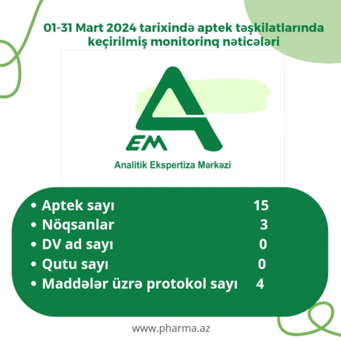 Ötən ay 3 aptekdə nöqsan aşkarlanıb - FOTO