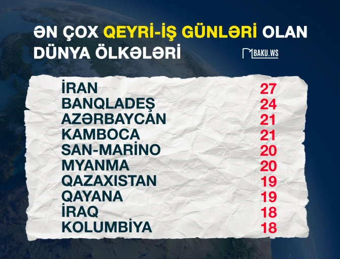 Dünyada qeyri-iş günü çox olan ölkələr - Azərbaycan neçənci yerdədir? - FOTO