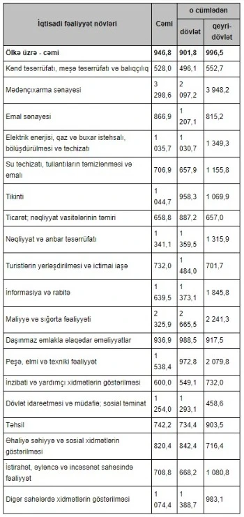 Azərbaycanda yüksəkmaaşlı sahələr - SİYAHI
