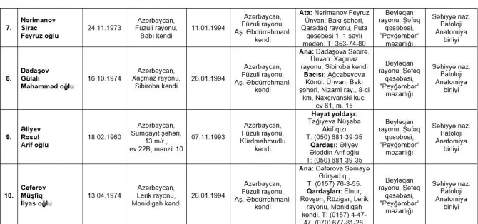 Birinci Qarabağ müharibəsində itkin düşmüş 73 nəfərin adı açıqlanıb - SİYAHI