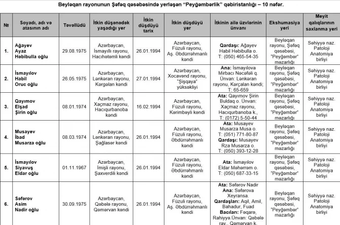 Birinci Qarabağ müharibəsində itkin düşmüş 73 nəfərin adı açıqlanıb - SİYAHI
