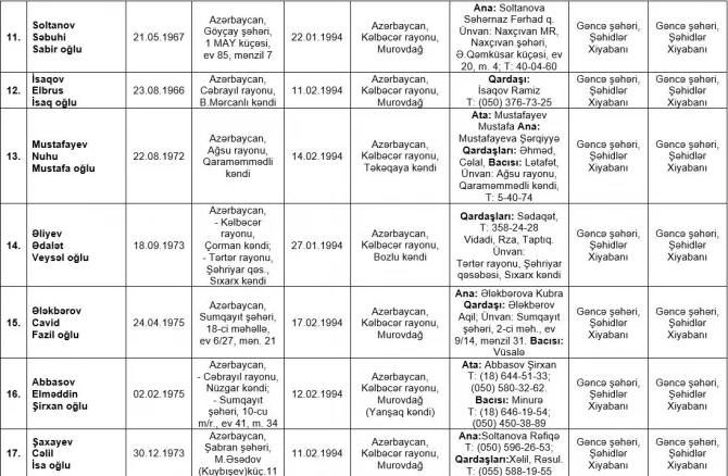 Birinci Qarabağ müharibəsində itkin düşmüş 73 nəfərin adı açıqlanıb - SİYAHI