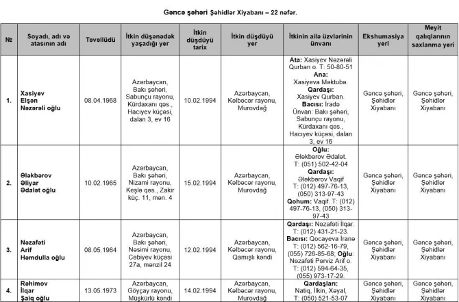 Birinci Qarabağ müharibəsində itkin düşmüş 73 nəfərin adı açıqlanıb - SİYAHI