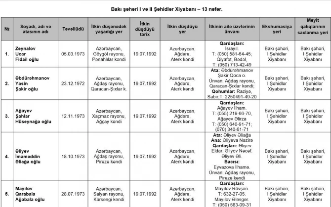 Birinci Qarabağ müharibəsində itkin düşmüş 73 nəfərin adı açıqlanıb - SİYAHI