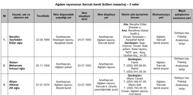 Birinci Qarabağ müharibəsində itkin düşmüş 73 nəfərin adı açıqlanıb - SİYAHI