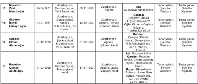 Birinci Qarabağ müharibəsində itkin düşmüş 73 nəfərin adı açıqlanıb - SİYAHI