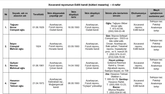 Birinci Qarabağ müharibəsində itkin düşmüş 73 nəfərin adı açıqlanıb - SİYAHI
