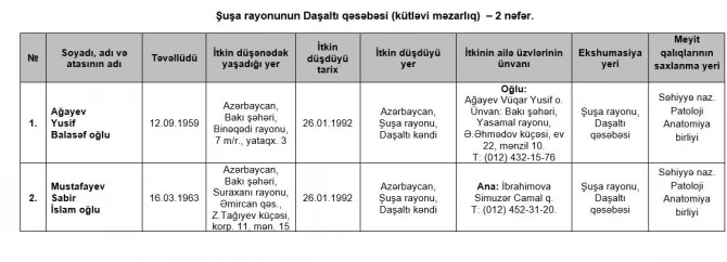 Birinci Qarabağ müharibəsində itkin düşmüş 73 nəfərin adı açıqlanıb - SİYAHI