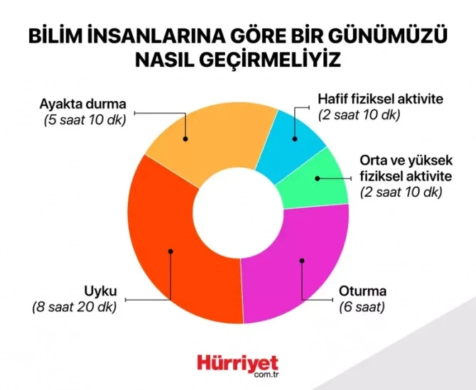 Sağlamlıqla bağlı vacib ARAŞDIRMA: Gündə 5 saat... - FOTO