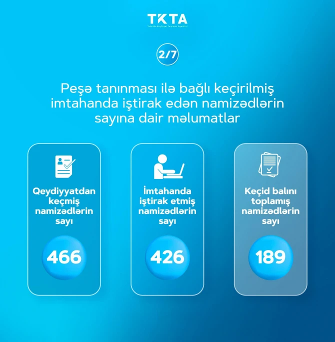 Xaricdə təhsil almış 237 nəfər peşə tanınması üzrə imtahandan kəsilib - FOTO - SİYAHI