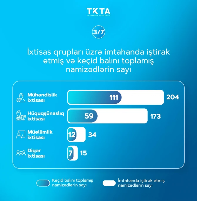 Xaricdə təhsil almış 237 nəfər peşə tanınması üzrə imtahandan kəsilib - FOTO - SİYAHI