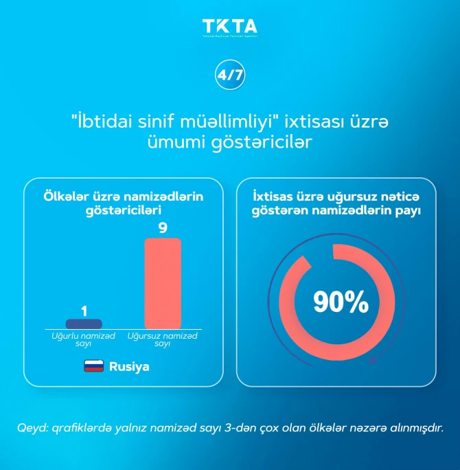 Xaricdə təhsil almış 237 nəfər peşə tanınması üzrə imtahandan kəsilib - FOTO - SİYAHI