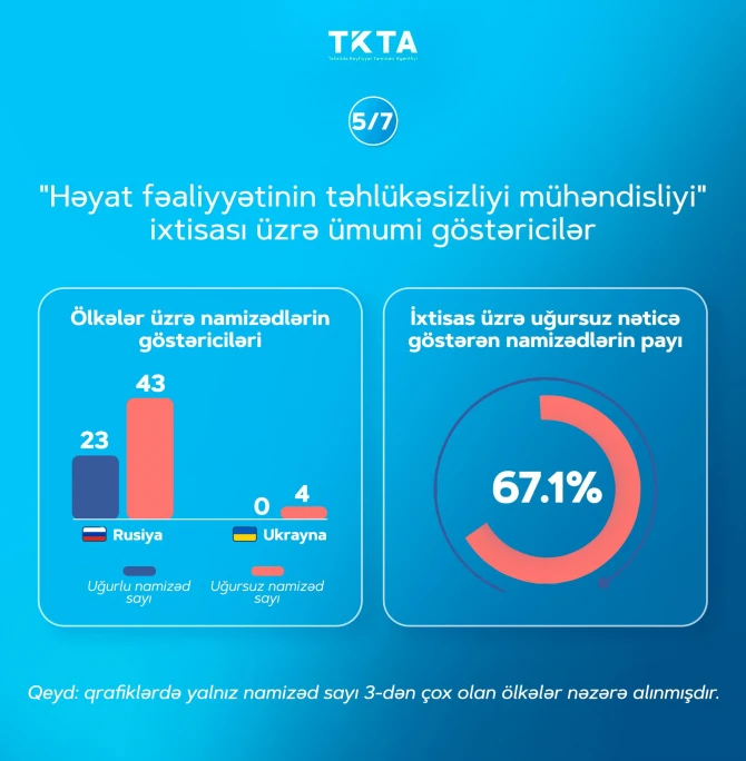 Xaricdə təhsil almış 237 nəfər peşə tanınması üzrə imtahandan kəsilib - FOTO - SİYAHI