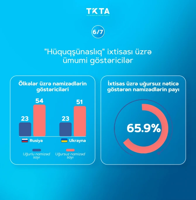 Xaricdə təhsil almış 237 nəfər peşə tanınması üzrə imtahandan kəsilib - FOTO - SİYAHI