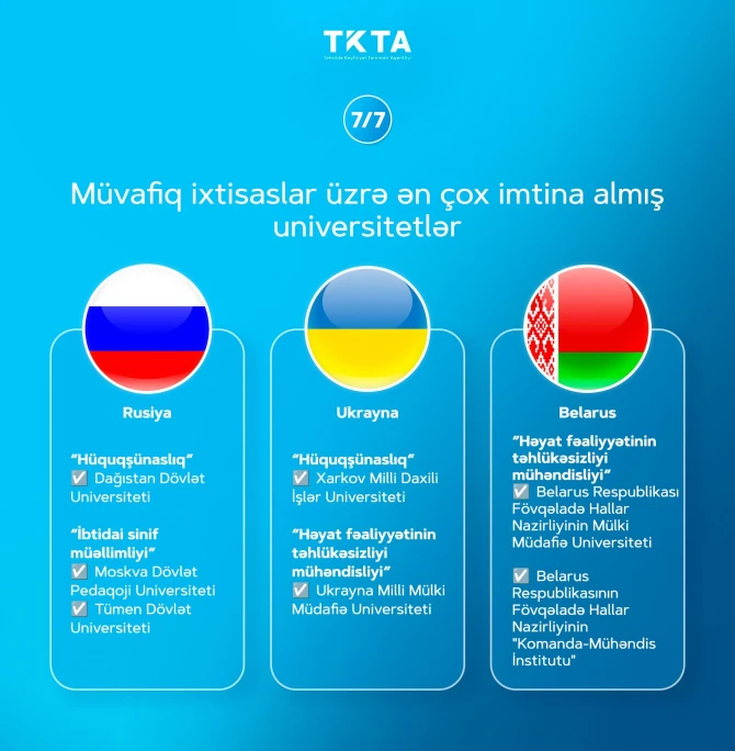 Xaricdə təhsil almış 237 nəfər peşə tanınması üzrə imtahandan kəsilib - FOTO - SİYAHI