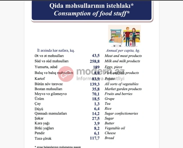 Azərbaycanlılar ən çox hansı qidanı istehlak edirlər? - FOTO