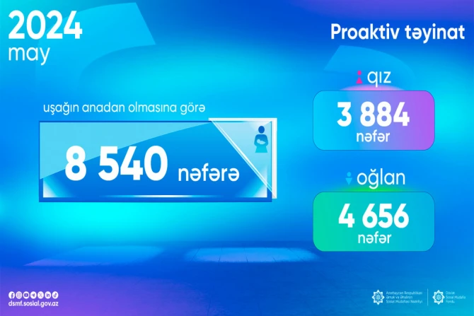 Ötən ay 8540 nəfər dövlətdən 500 manat PUL ALIB - FOTO