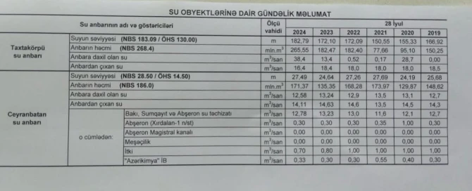 Ceyranbatan su anbarında suyun səviyyəsi ötən illə müqayisədə qalxıb - FOTO