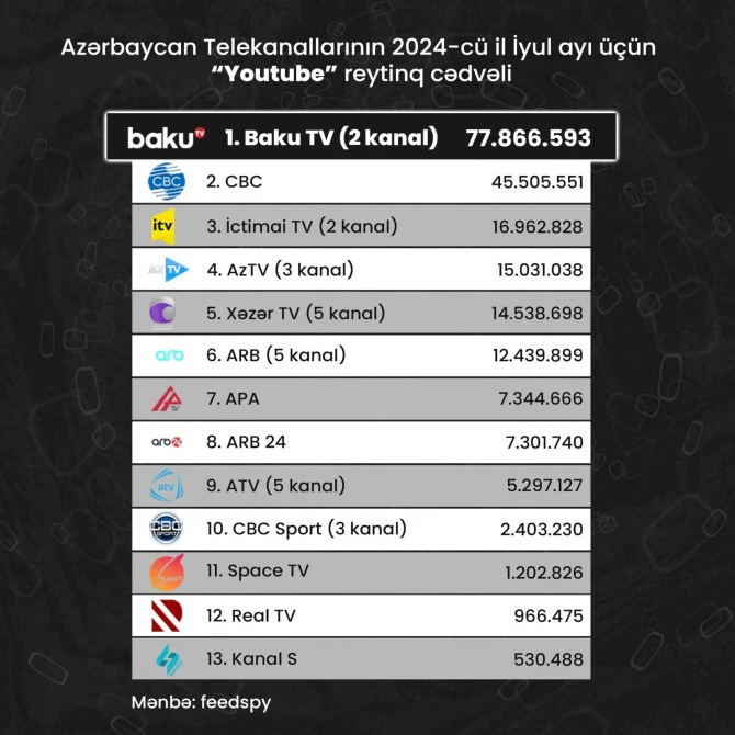 Baku TV занял первое место в стране по рейтингу YouTube - ФОТО
