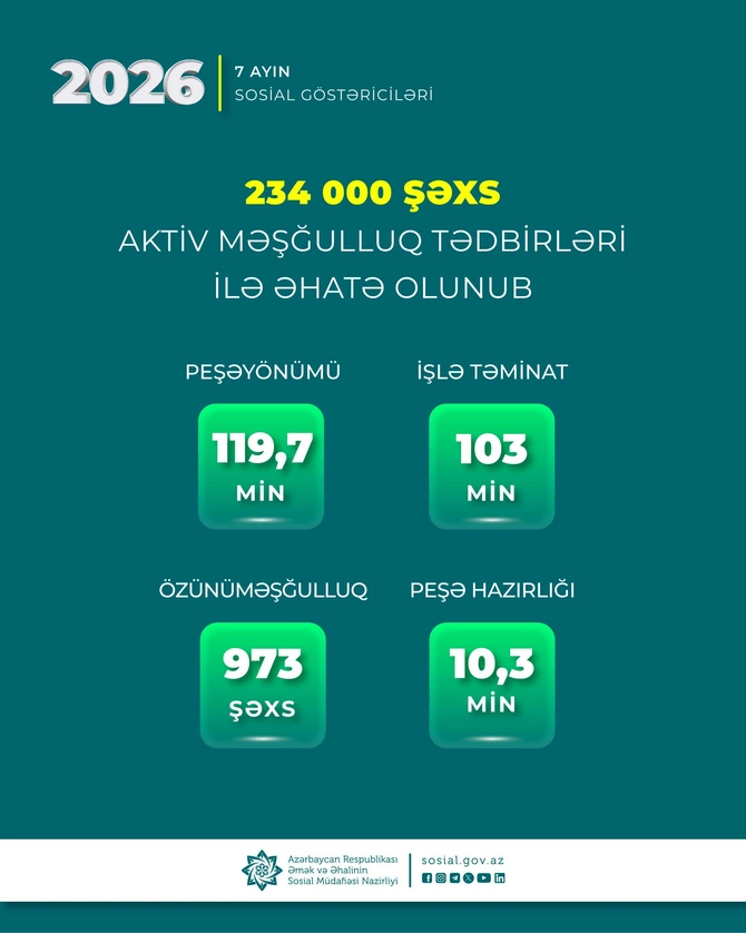 7 ayda 234 min şəxs aktiv məşğulluq tədbirləri ilə əhatə olunub