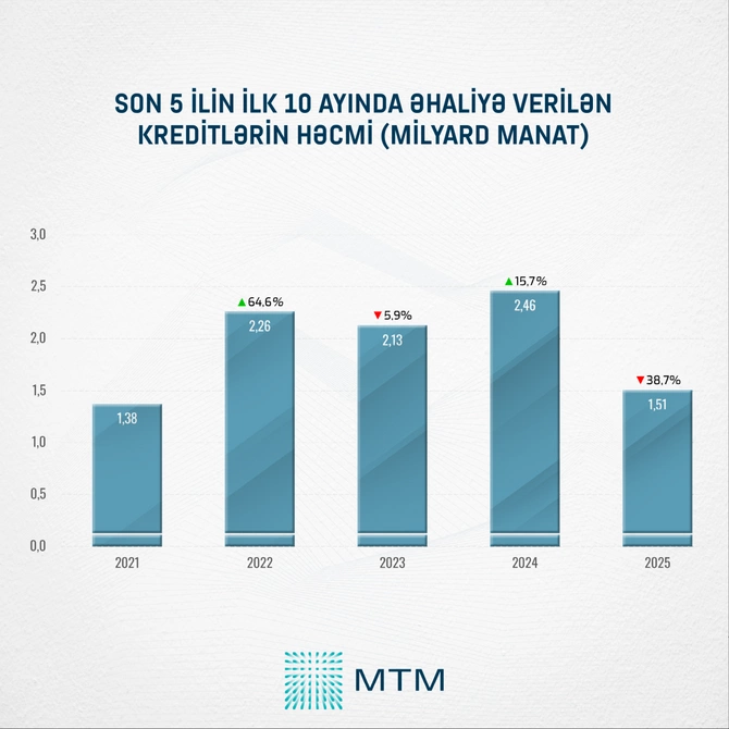 Plastik kartla həyat: kredit kartı borcları niyə böyüyür?